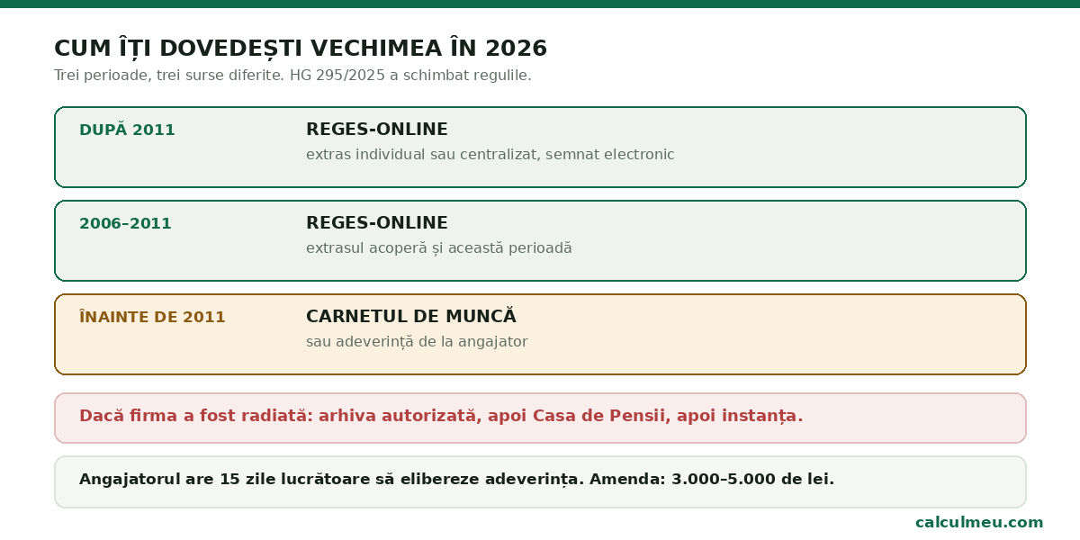 Trei perioade, trei surse diferite pentru dovedirea vechimii în muncă.