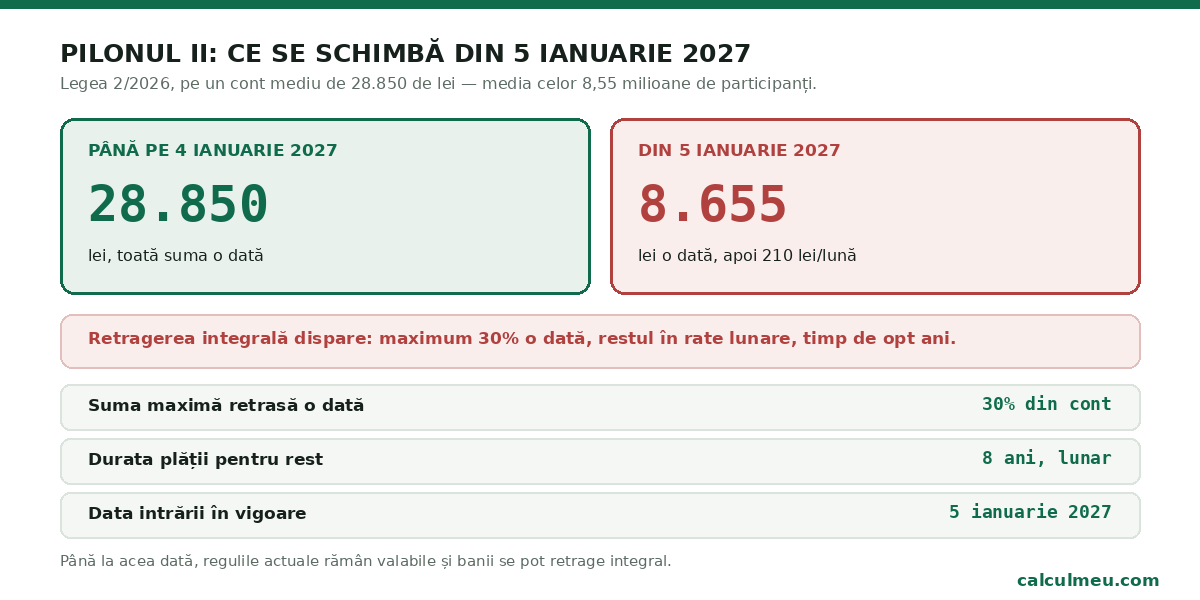 Din 5 ianuarie 2027 dispare retragerea integrală a banilor din Pilonul II.