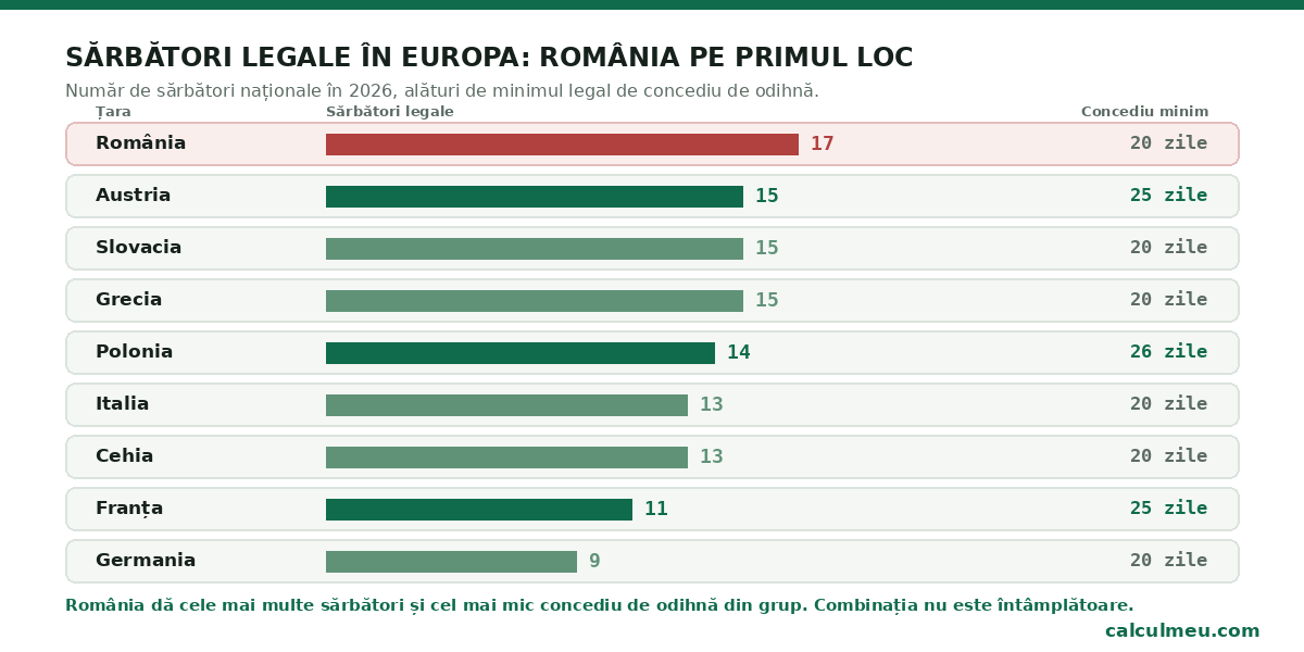 România conduce la sărbători legale, dar este pe ultimul loc la concediul de odihnă.