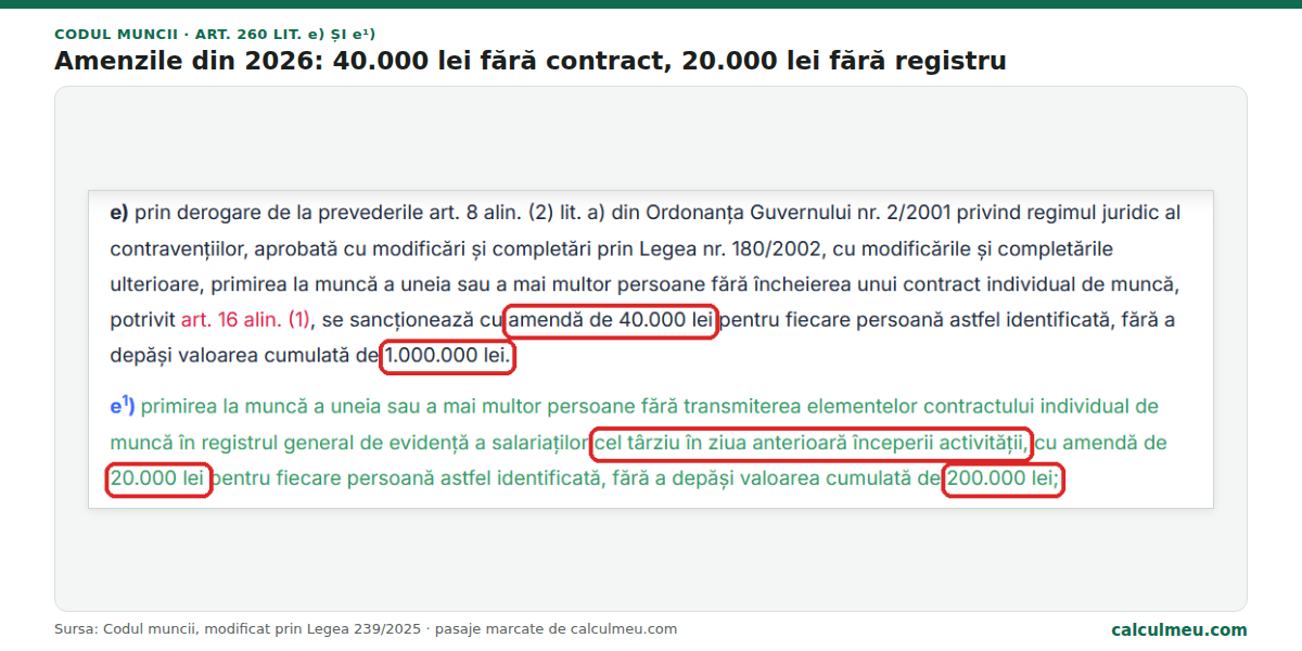 Articolul 260 lit. e) și e¹): 40.000 lei pentru munca fără contract, 20.000 lei pentru contractul netransmis la timp în registru.