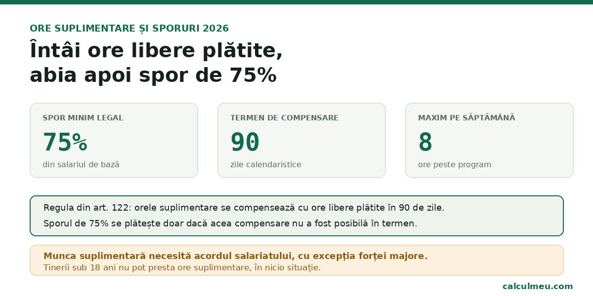 Ore suplimentare 2026 — spor minim, termen de compensare și limita săptămânală.