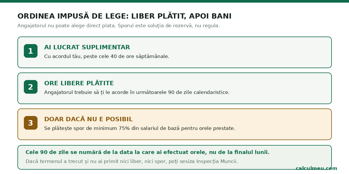 Ordinea legală de compensare a orelor suplimentare — ore libere, apoi spor.