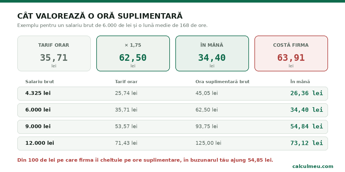 Cât valorează o oră suplimentară brut, net și cât costă angajatorul.