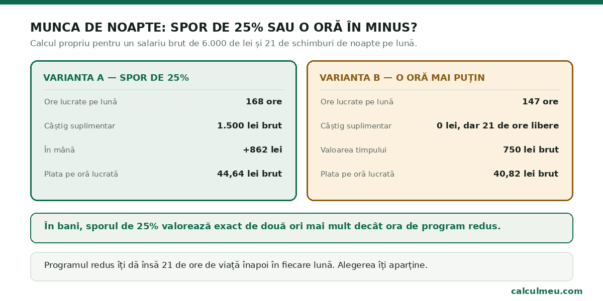 Spor de noapte de 25% comparat cu programul redus cu o oră.
