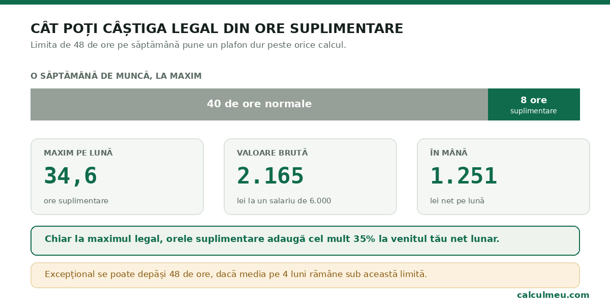 Plafonul legal al orelor suplimentare și venitul maxim rezultat.