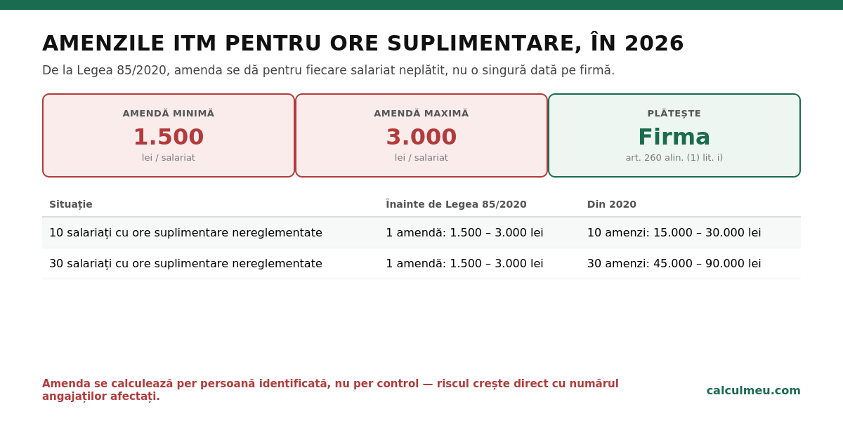 Amenzile ITM pentru ore suplimentare, în 2026 — per persoană, nu per control.