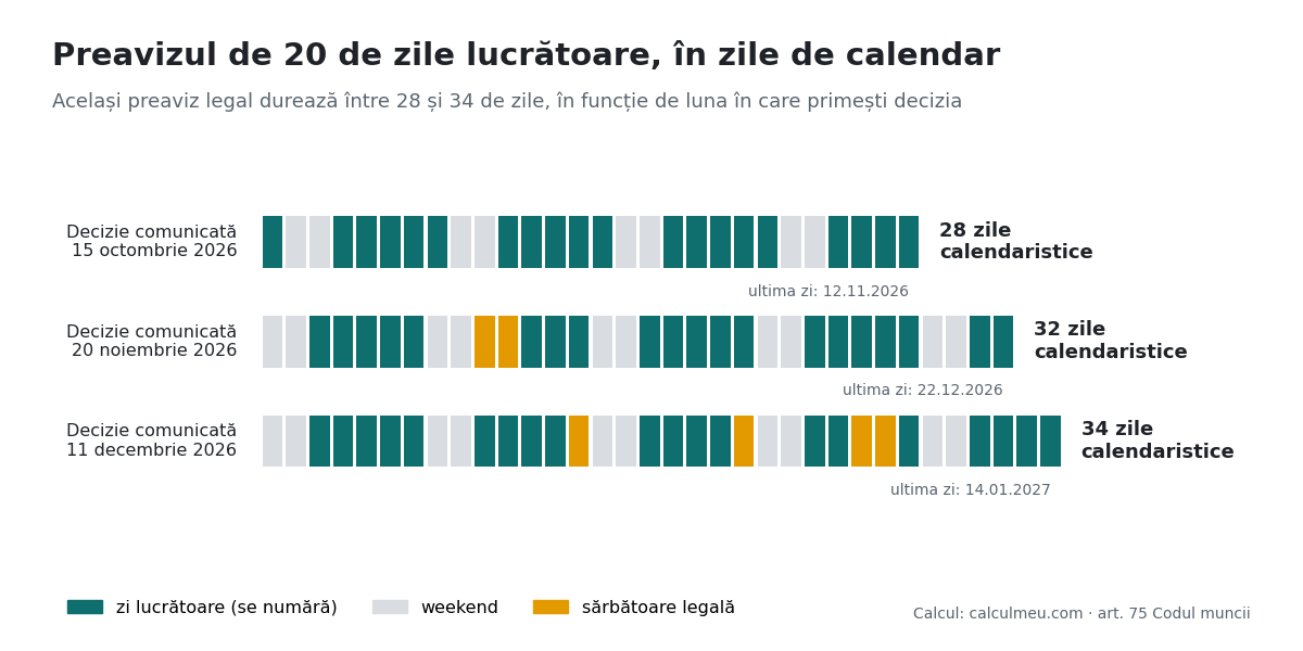 Aceleași 20 de zile lucrătoare de preaviz durează 28, 32 sau 34 de zile de calendar, în funcție de lună