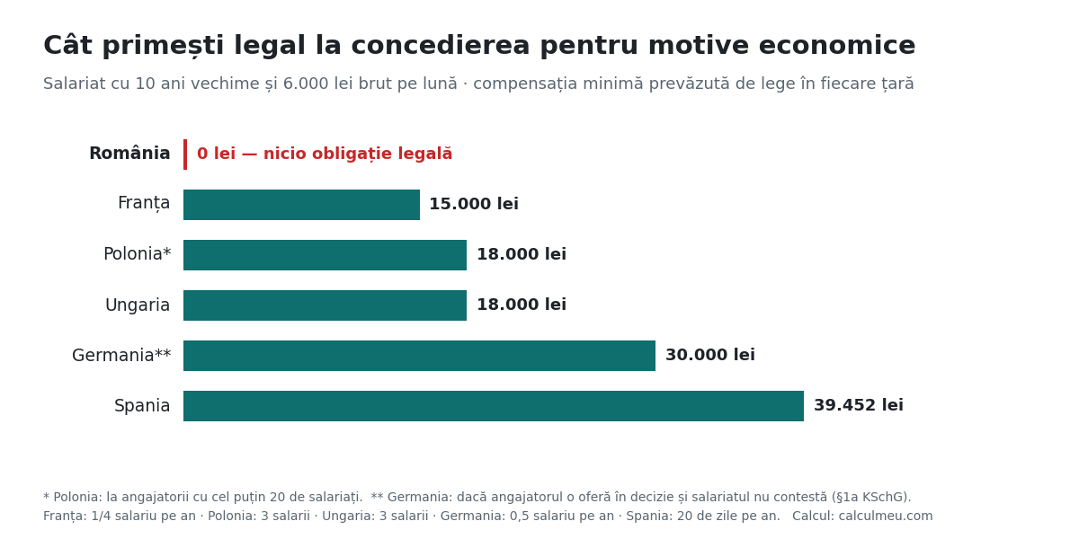 Pentru 10 ani vechime și 6.000 de lei brut, compensația legală este 0 lei în România și între 15.000 și 39.452 de lei în alte cinci state
