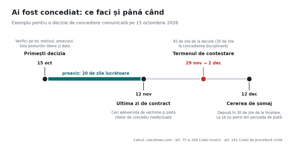 Pentru o decizie de concediere comunicată pe 15 octombrie 2026, termenul de contestare se împlinește la începutul lui decembrie