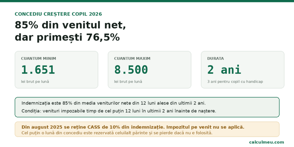 Indemnizația este 85% din media veniturilor nete, între 1.651 și 8.500 de lei brut.