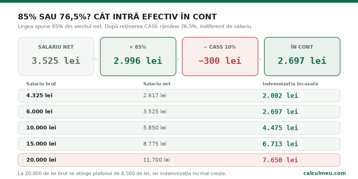 Din cei 85% legali rămân 76,5% după reținerea CASS de 10%.