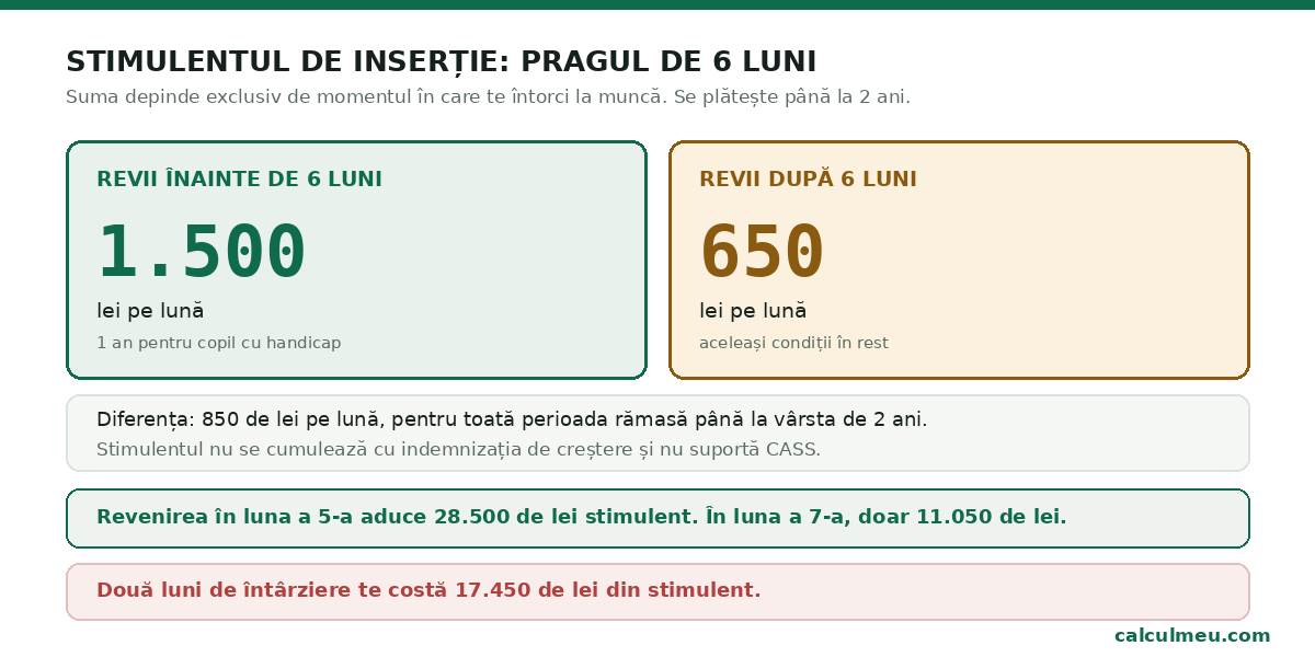 Revenirea înainte ca bebelușul să împlinească 6 luni dublează stimulentul.