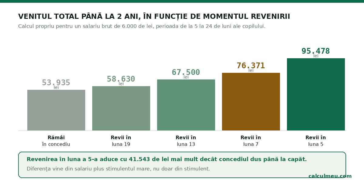 Venitul total cumulat între luna a 5-a și luna a 24-a a copilului.