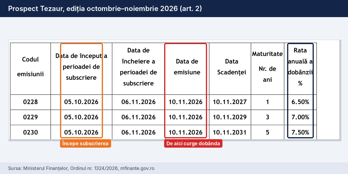 Tabelul din prospectul Tezaur pentru octombrie–noiembrie 2026. Data de emisiune, 10 noiembrie, este ziua din care începe să curgă dobânda.