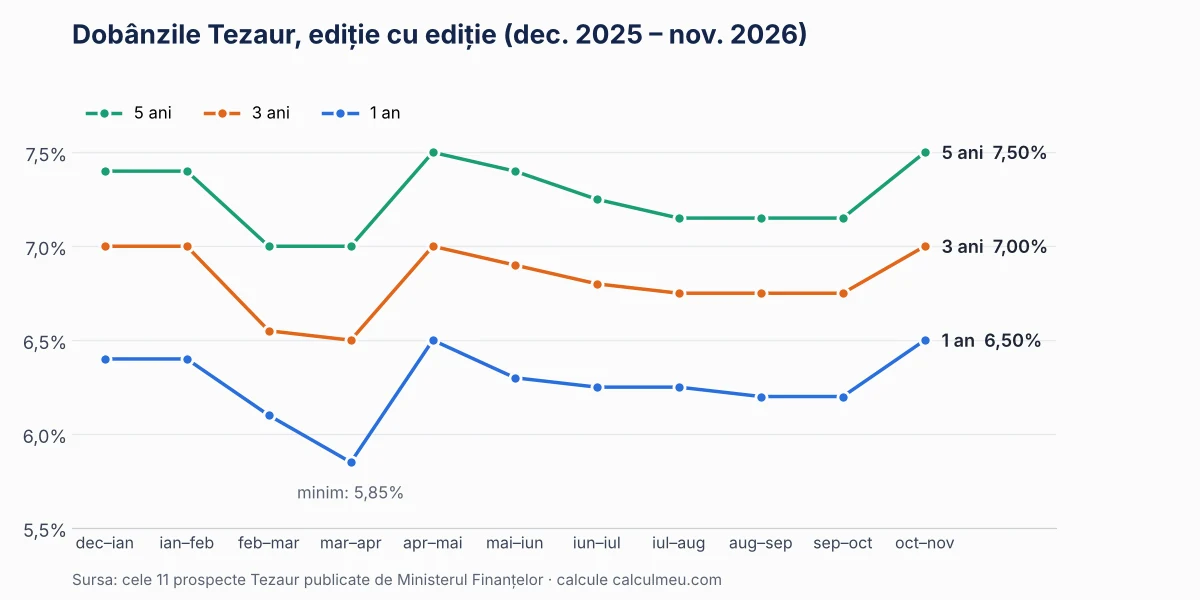 Dobânzile Tezaur în cele 11 ediții dintre decembrie 2025 și octombrie 2026. Ediția din octombrie egalează maximul din aprilie.