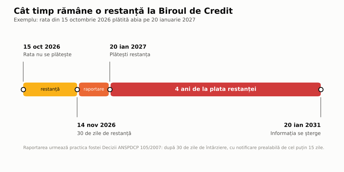 Cronologia unei restanțe: cei patru ani se numără de la data plății, nu de la data întârzierii.