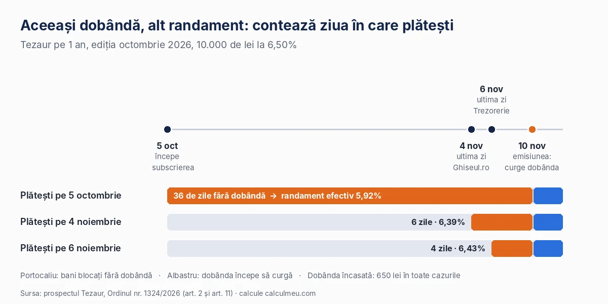 Aceeași dobândă, alt randament: cine subscrie pe 5 octombrie așteaptă 36 de zile până la emisiune, cine subscrie la final așteaptă 4–6 zile.