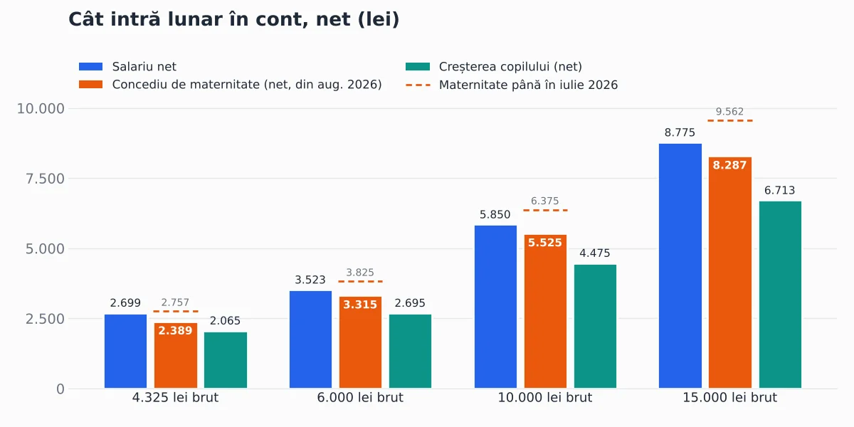 Salariul net, indemnizația de maternitate înainte și după august 2026 și indemnizația de creștere a copilului, pe patru niveluri de salariu