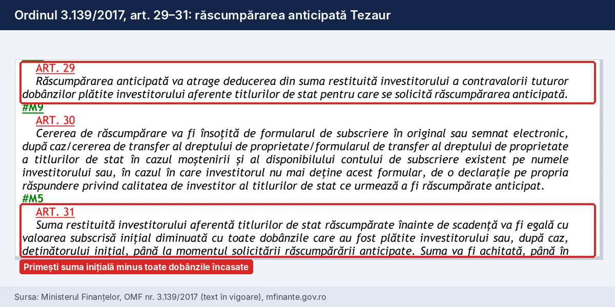Pagina oficială a obligațiunilor poloneze EDO: la ieșirea înainte de termen se plătește o taxă fixă, plafonată la dobânda acumulată.