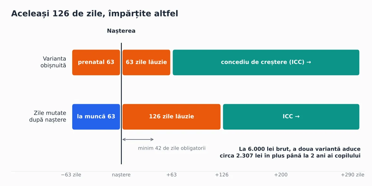 Varianta obișnuită de 63 + 63 de zile, comparată cu lucrul până la naștere și toate cele 126 de zile luate după