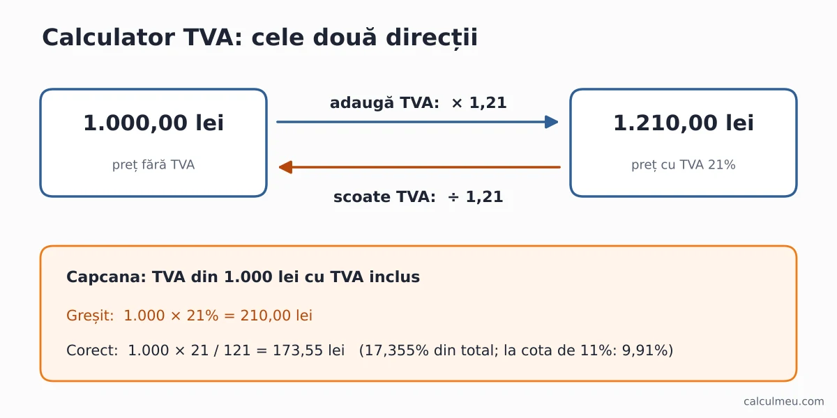Cele două direcții de calcul și capcana de la scoaterea TVA
