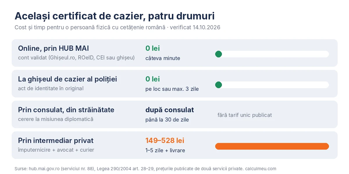Același document, patru drumuri: online și la ghișeu e gratuit, prin intermediar ajunge la 149–528 de lei cu tot cu livrarea.