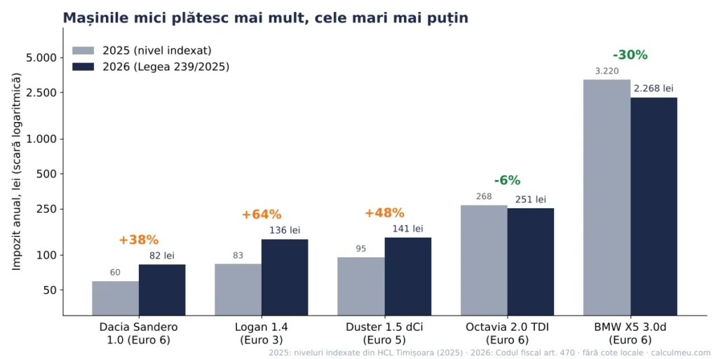 Comparație impozit auto 2025 și 2026 pentru cinci mașini: creșteri la cele mici, scăderi la cele mari