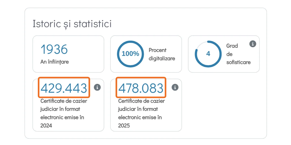 Secțiunea „Istoric și statistici” de pe pagina serviciului: 429.443 de certificate electronice în 2024 și 478.083 în 2025.