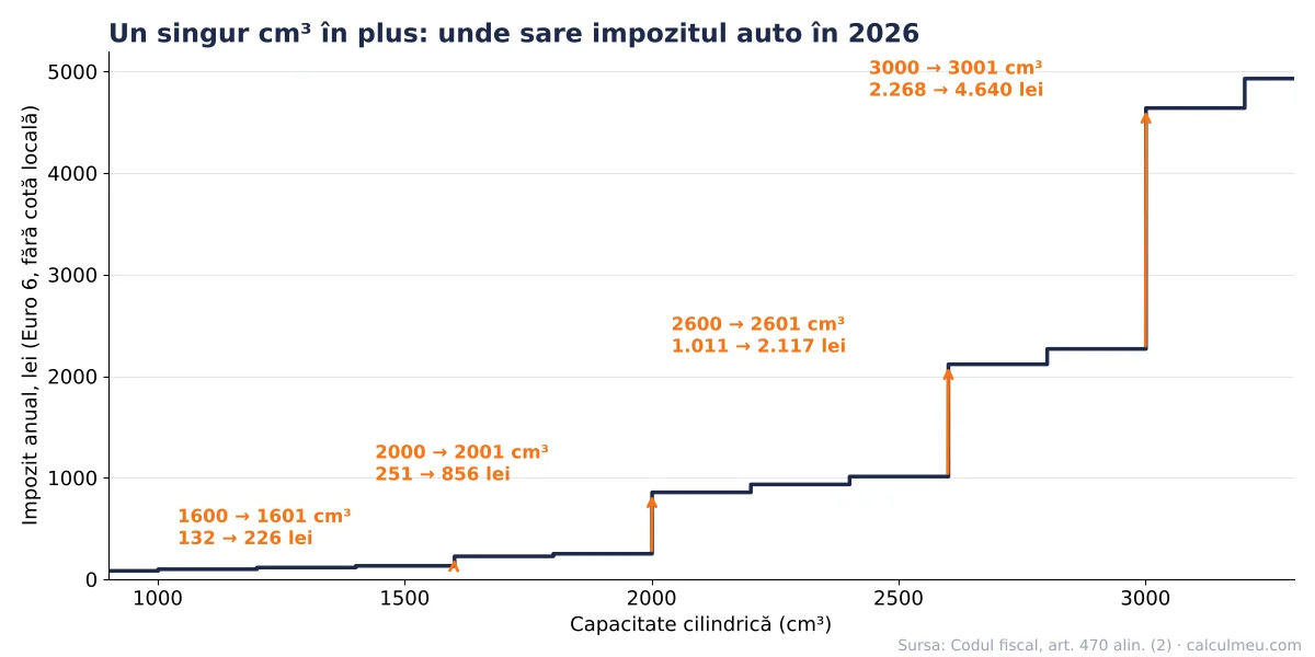 Graficul impozitului auto în funcție de capacitatea cilindrică: salturile de la 1.601, 2.001, 2.601 și 3.001 cm³