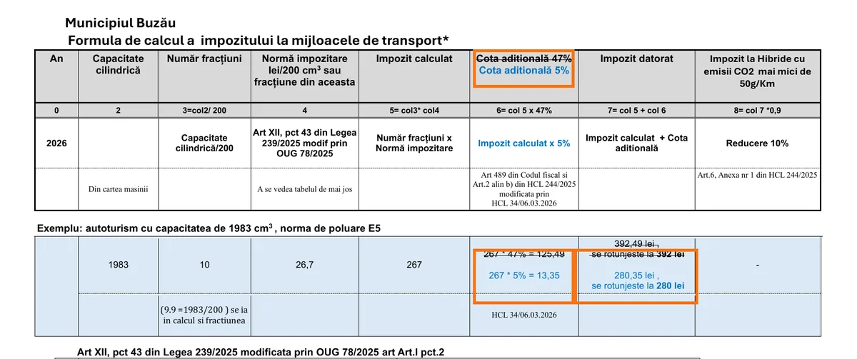 Fișa de calcul a municipiului Buzău: cota adițională redusă de la 47% la 5% prin HCL 34/2026