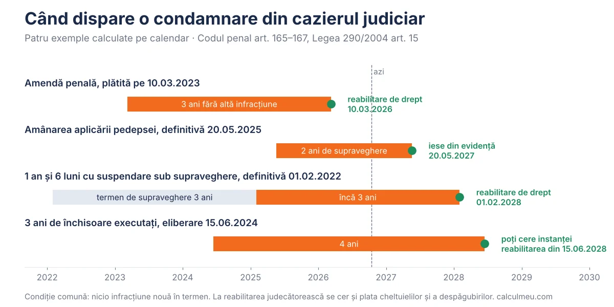 Patru situații, patru termene diferite. Calculele presupun că persoana nu a săvârșit o altă infracțiune.