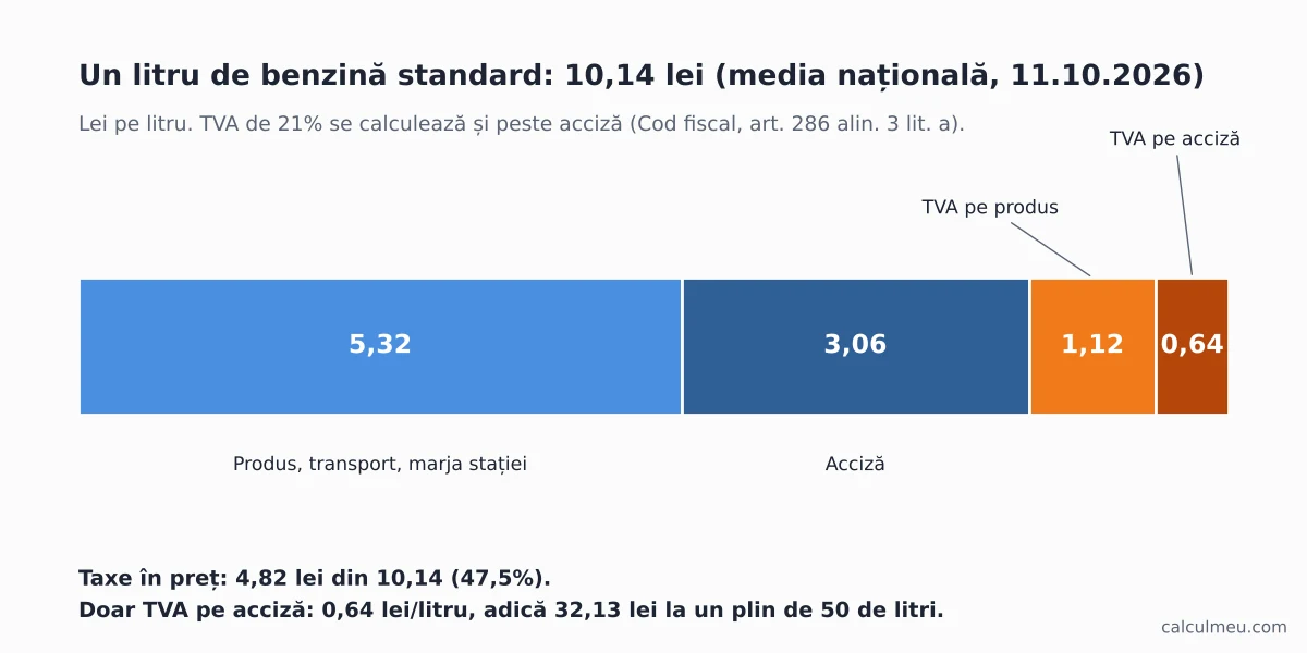 Ce conține prețul unui litru de benzină de 10,14 lei