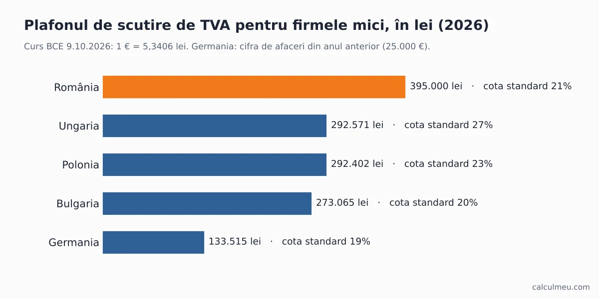 Plafonul de scutire de TVA în România și în țările vecine, convertit în lei