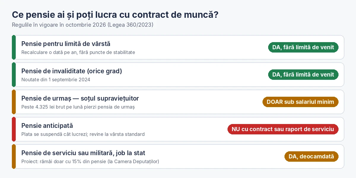 Cine poate lucra cu contract de muncă și își păstrează pensia, după regulile în vigoare în octombrie 2026