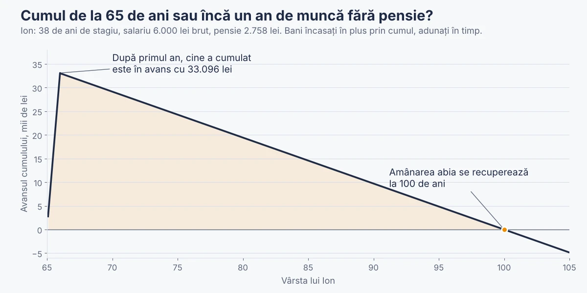 Ion câștigă mai mult cerând pensia la 65 de ani și lucrând în continuare: amânarea se recuperează abia la 100 de ani